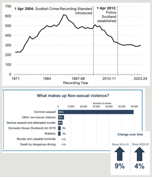 Scotland Crime Statistics